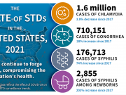 2021 Syphilis Rates Increased by Nearly One-Third in the United States